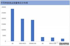 淘宝店铺怎么改销量，有什么作用？